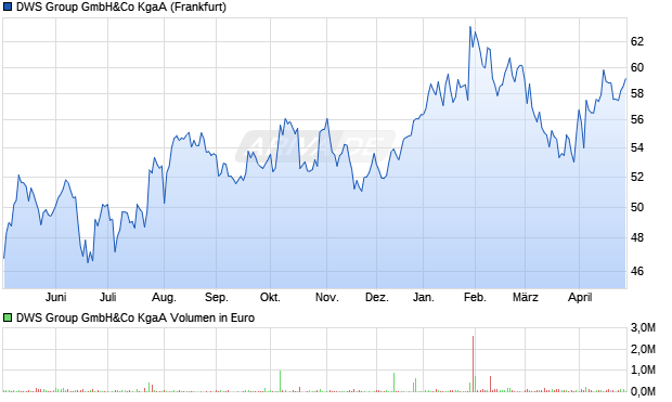 DWS Group Aktie Chart