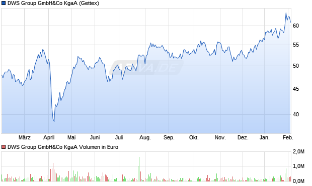 DWS Group Aktie Chart