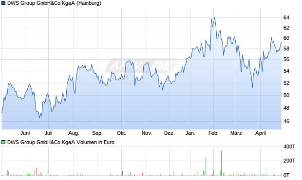 DWS Group Aktie Chart