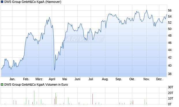 DWS Group Aktie Chart