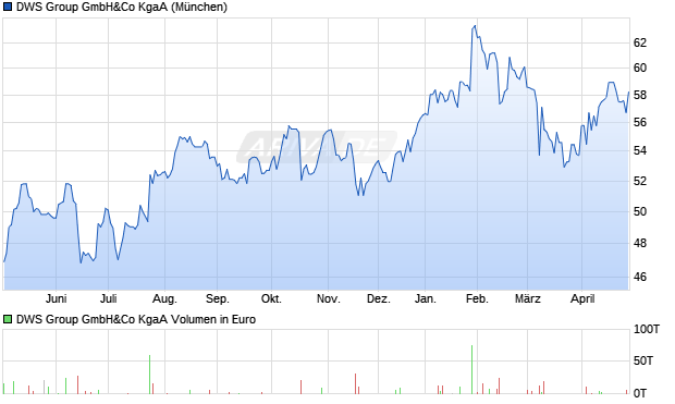DWS Group Aktie Chart