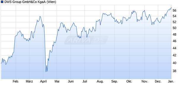 DWS Group Aktie Chart