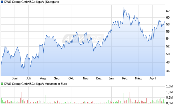 DWS Group Aktie Chart