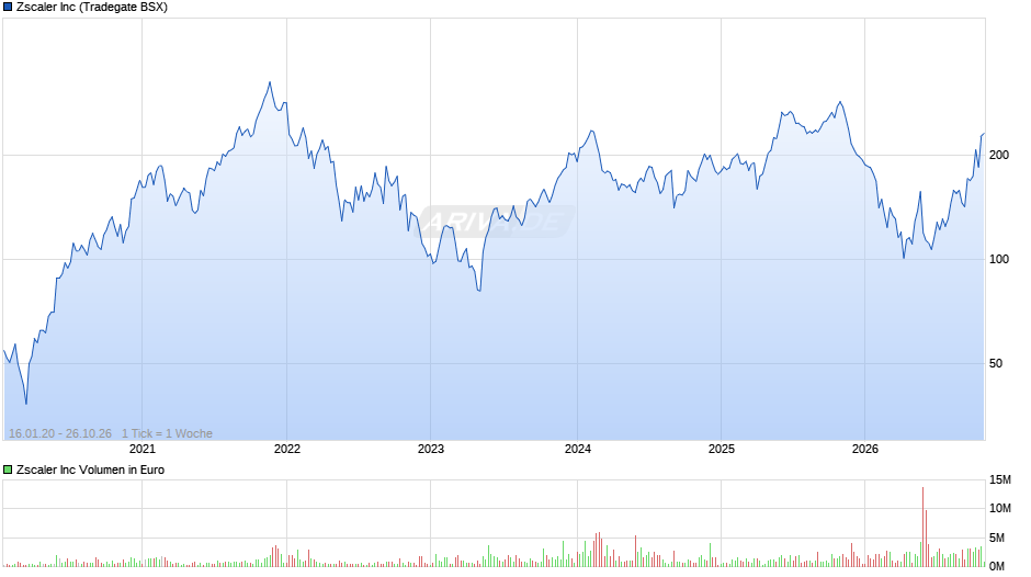 Zscaler Chart
