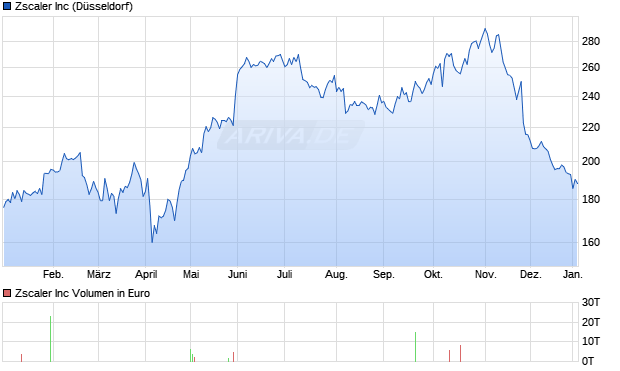 Zscaler Aktie Chart