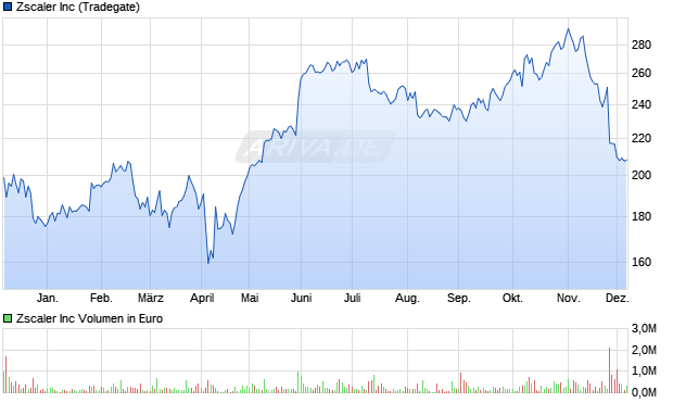 Zscaler Aktie Chart
