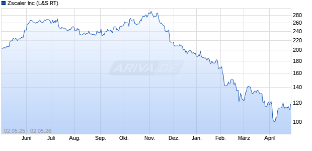 Zscaler Aktie Chart