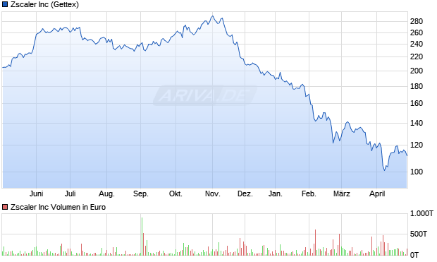 Zscaler Aktie Chart