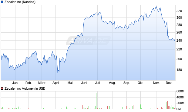 Zscaler Aktie Chart