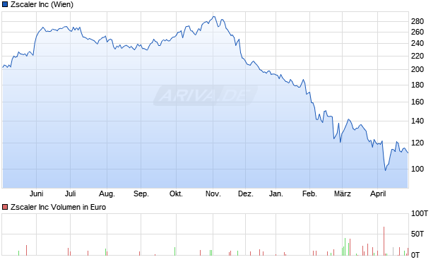 Zscaler Aktie Chart