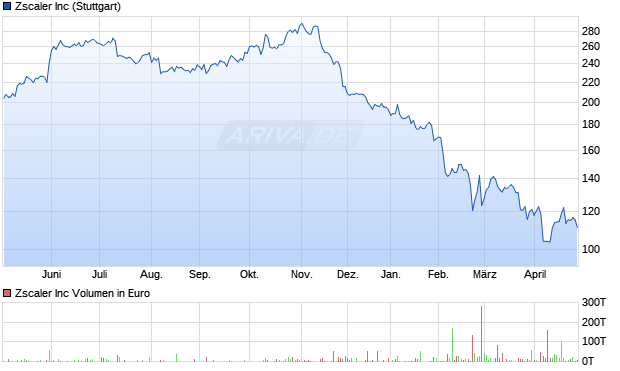 Zscaler Aktie Chart