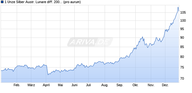 1 Unze Silber Austr. Lunare diff. 2005 Hahn (Silber) Edelmetall Chart