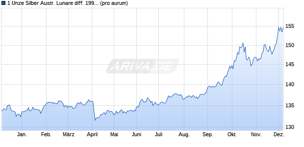 1 Unze Silber Austr. Lunare diff. 1999 Hase (Silber) Edelmetall Chart