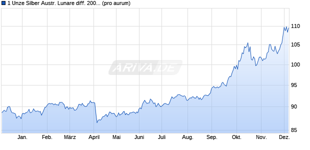 1 Unze Silber Austr. Lunare diff. 2003 Ziege (Silber) Edelmetall Chart