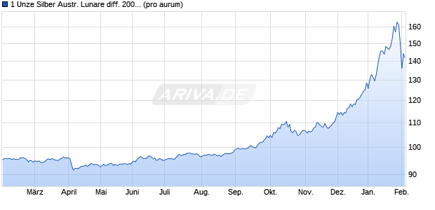 1 Unze Silber Austr. Lunare diff. 2000 Drache (Silber) Edelmetall Chart