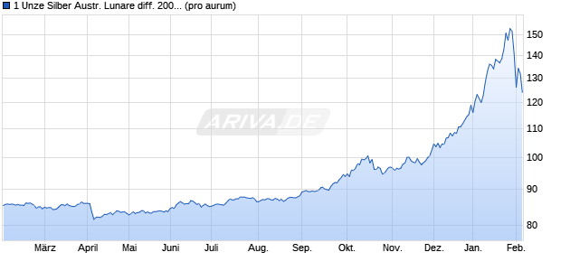 1 Unze Silber Austr. Lunare diff. 2007 Schwein (Silber) Edelmetall Chart