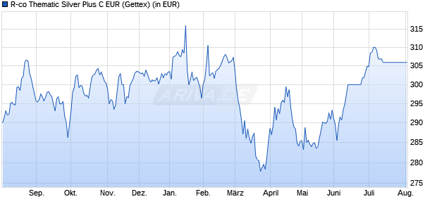 Performance des R-co Thematic Silver Plus C EUR (WKN A1J078, ISIN FR0010909531)