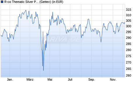 Performance des R-co Thematic Silver Plus C EUR (WKN A1J078, ISIN FR0010909531)