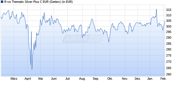 Performance des R-co Thematic Silver Plus C EUR (WKN A1J078, ISIN FR0010909531)