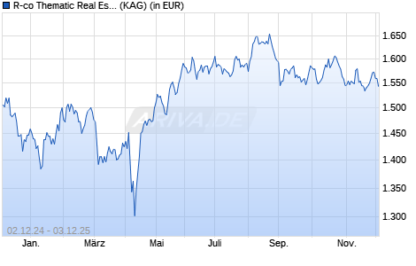 Performance des R-co Thematic Real Estate C EUR (WKN A0NJZ2, ISIN FR0007457890)