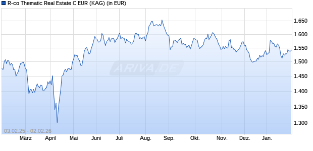 Performance des R-co Thematic Real Estate C EUR (WKN A0NJZ2, ISIN FR0007457890)