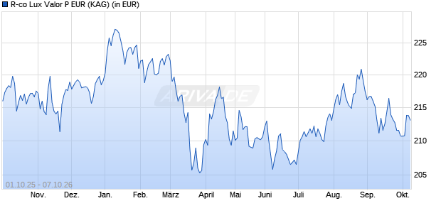 Performance des R-co Lux Valor P EUR (WKN A1413S, ISIN LU1303789199)