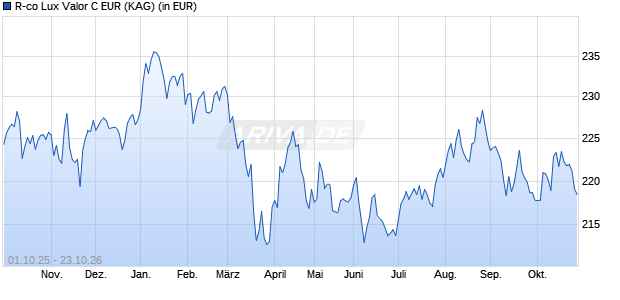 Performance des R-co Lux Valor C EUR (WKN A1413P, ISIN LU1303788621)