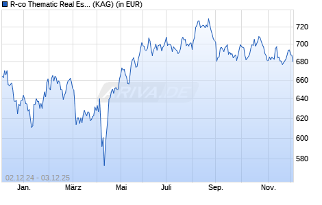 Performance des R-co Thematic Real Estate D EUR (WKN A2JA8K, ISIN FR0007474028)