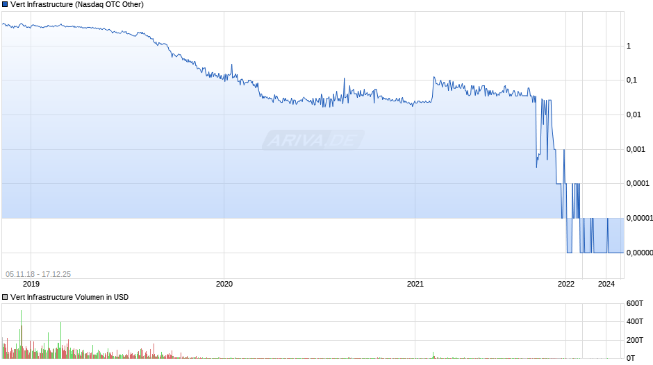 Vert Infrastructure Chart