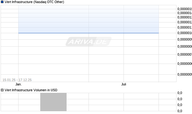Vert Infrastructure Aktie Chart