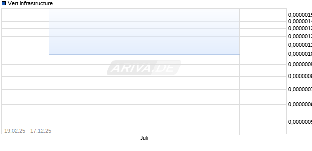 Vert Infrastructure Aktie Chart