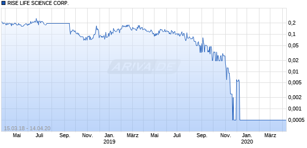 RISE LIFE SCIENCE CORP. Chart