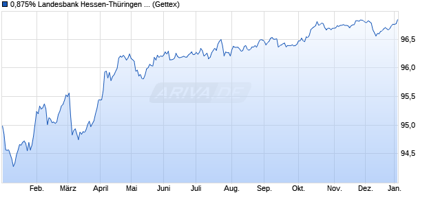 0,875% Landesbank Hessen-Th&uuml;ringen GZ 18/28 au. (WKN HLB2PF, ISIN XS1793273092) Chart