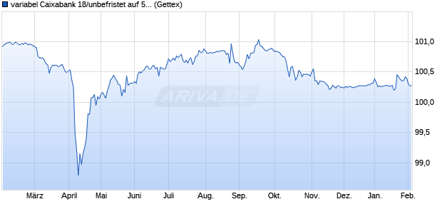 variabel Caixabank 18/unbefristet auf 5J EUR Swap (WKN A19X3W, ISIN ES0840609012) Chart