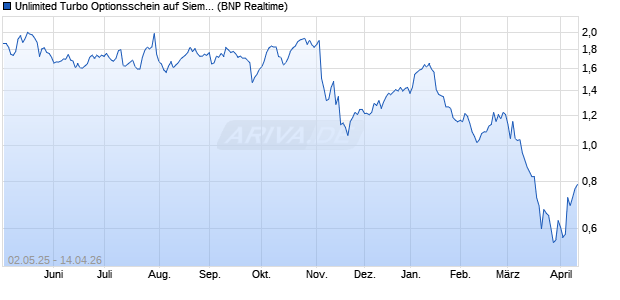 Unlimited Turbo Optionsschein auf Siemens Healthi. (WKN: PP6RNJ) Chart