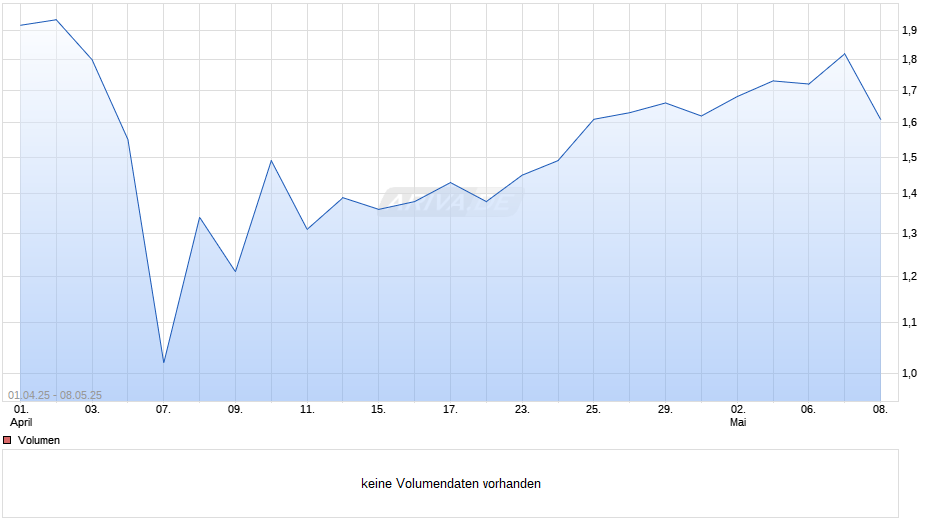 Unlimited Turbo Optionsschein auf Siemens Healthineers [BNP Paribas Emissions- und Handelsges.] Chart