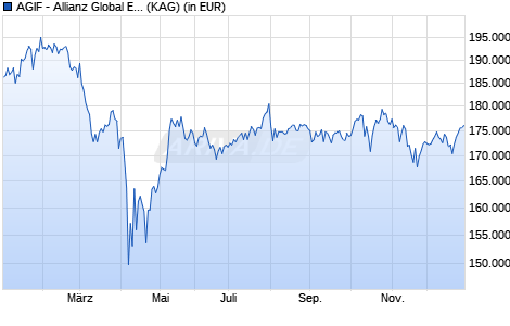 Performance des AGIF - Allianz Global Equity Unconstrained - W9 - EUR (WKN A2JETU, ISIN LU1780482011)