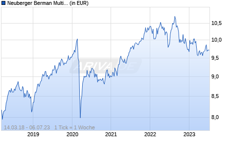 Neuberger Berman Multi Asset Class Income Fund USD A Accumulating Class Chart