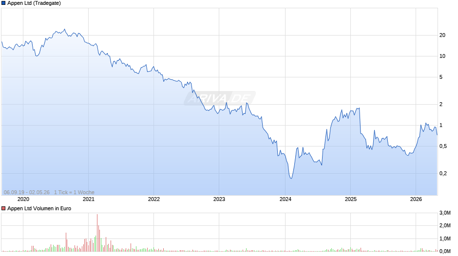 Appen Chart