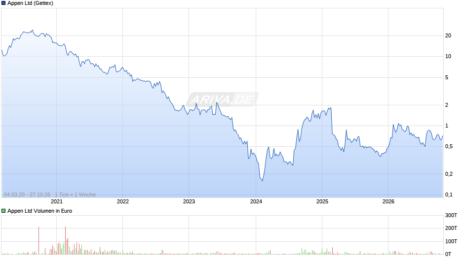 Appen Chart