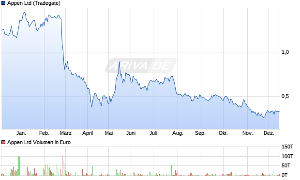 Appen Aktie Chart