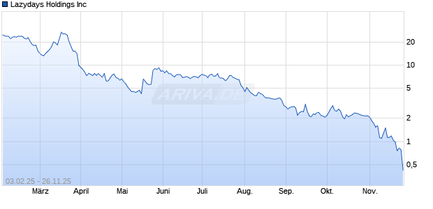 Lazydays Aktie Chart
