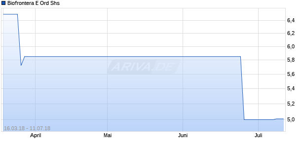 Biofrontera E Ord Shs Chart