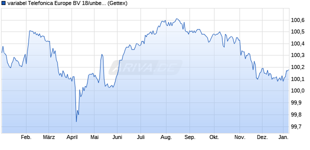variabel Telefonica Europe BV 18/unbefristet auf 8J E. (WKN A19X5W, ISIN XS1795406658) Chart