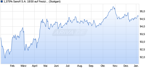 1,375% Sanofi S.A. 18/30 auf Festzins (WKN A19X5M, ISIN FR0013324357) Chart