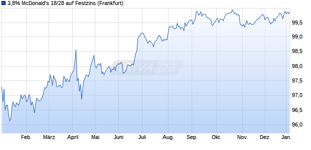 3,8% McDonald's 18/28 auf Festzins (WKN A19X5Z, ISIN US58013MFF68) Chart