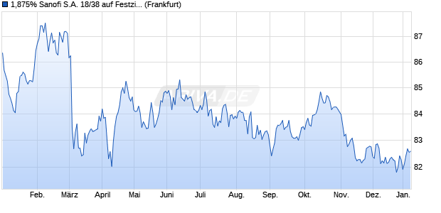 1,875% Sanofi S.A. 18/38 auf Festzins (WKN A19X5N, ISIN FR0013324373) Chart