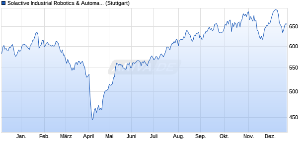 Solactive Industrial Robotics & Automation Index (CHF) Chart