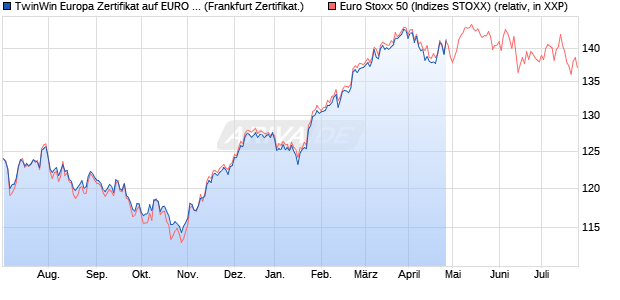 TwinWin Europa Zertifikat auf EURO STOXX 50 [DZ B. (WKN: DGE1BE) Chart