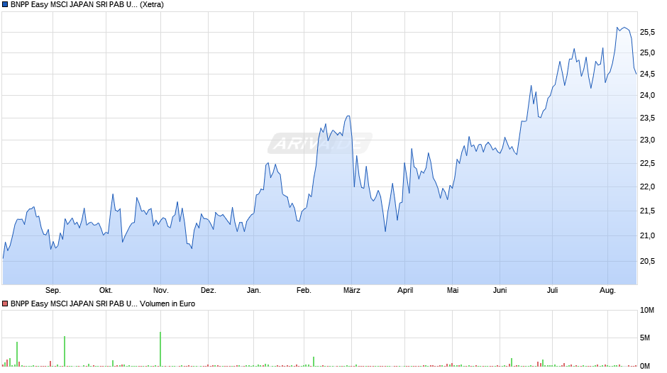 BNPP Easy MSCI JAPAN SRI PAB UCITS ETF D Chart